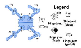 Rotor layout for Ant.