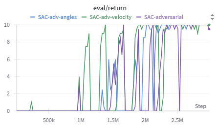 Modality-specific FGSM results.