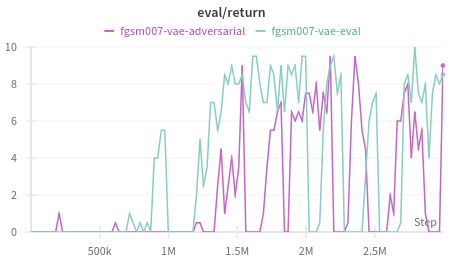 VAE defense under multimodal FGSM.
