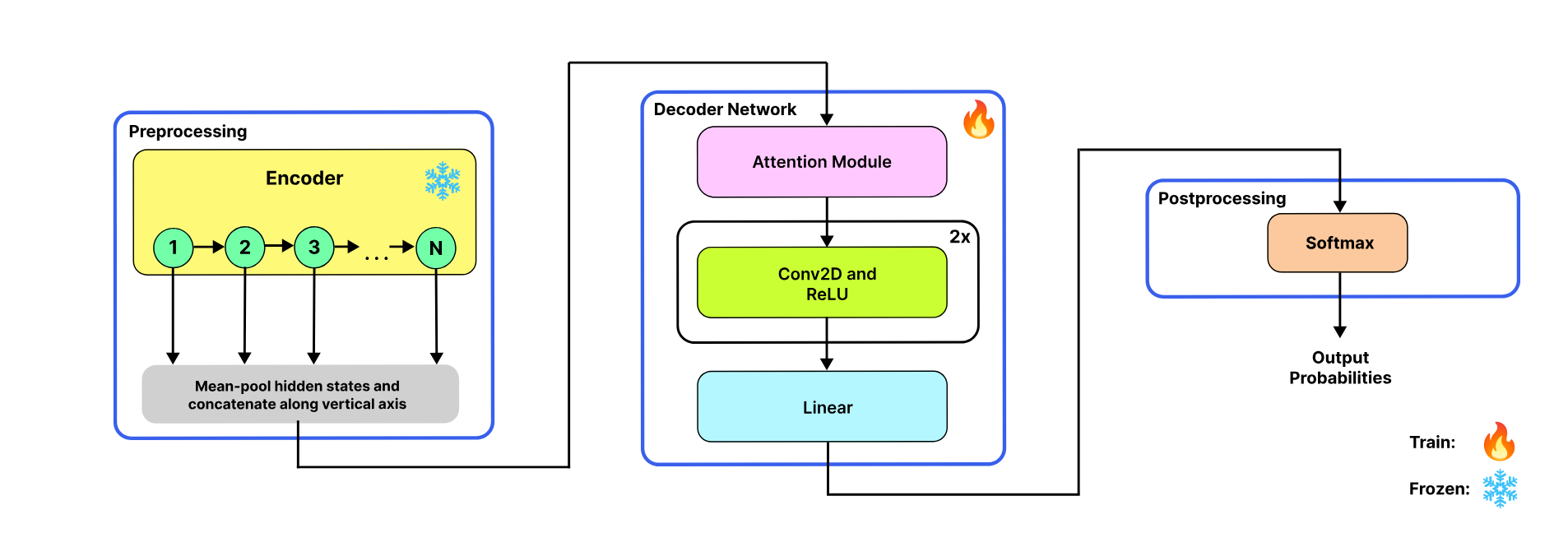 Model architecture