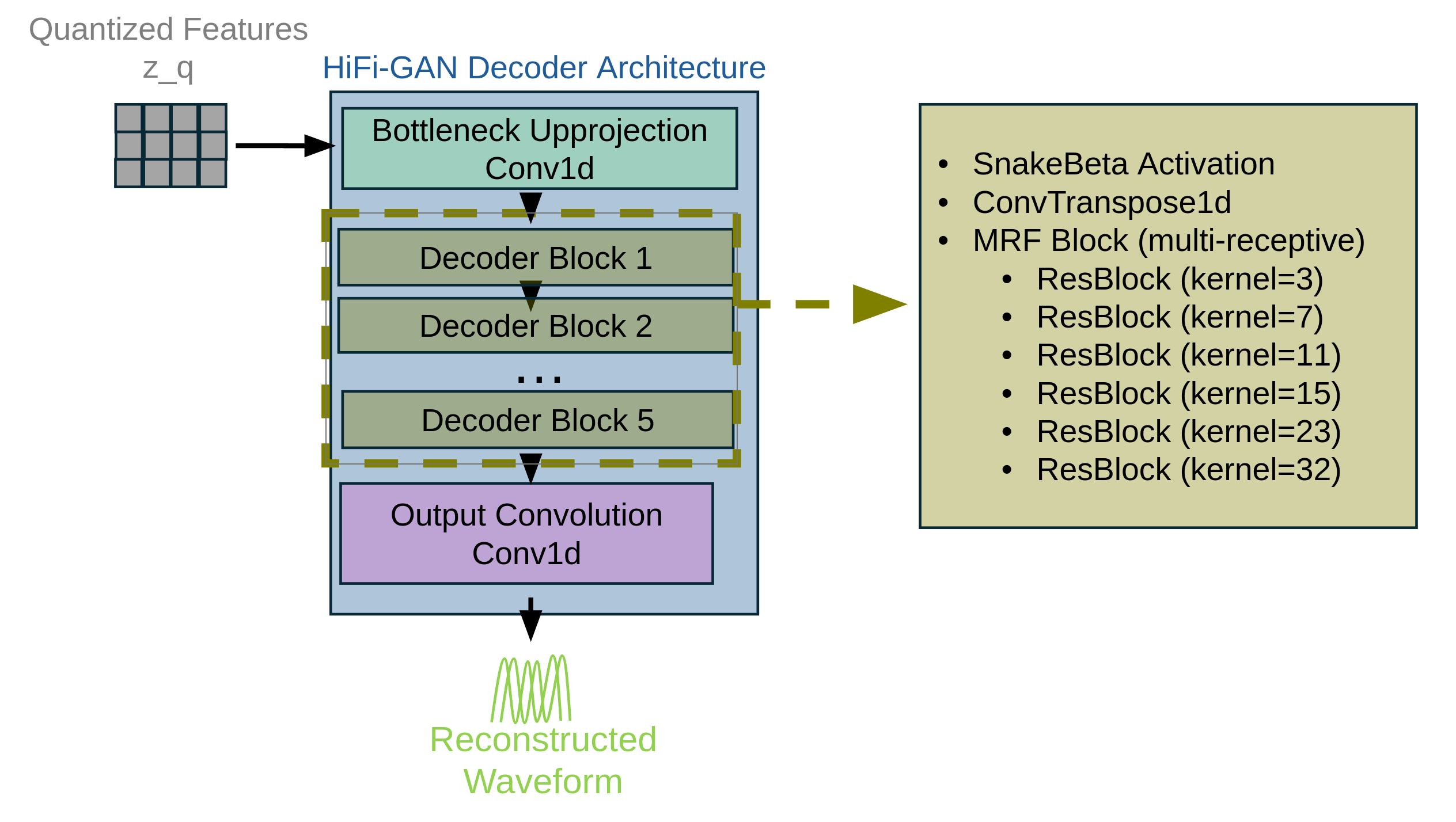 HiFi-GAN Decoder Architecture