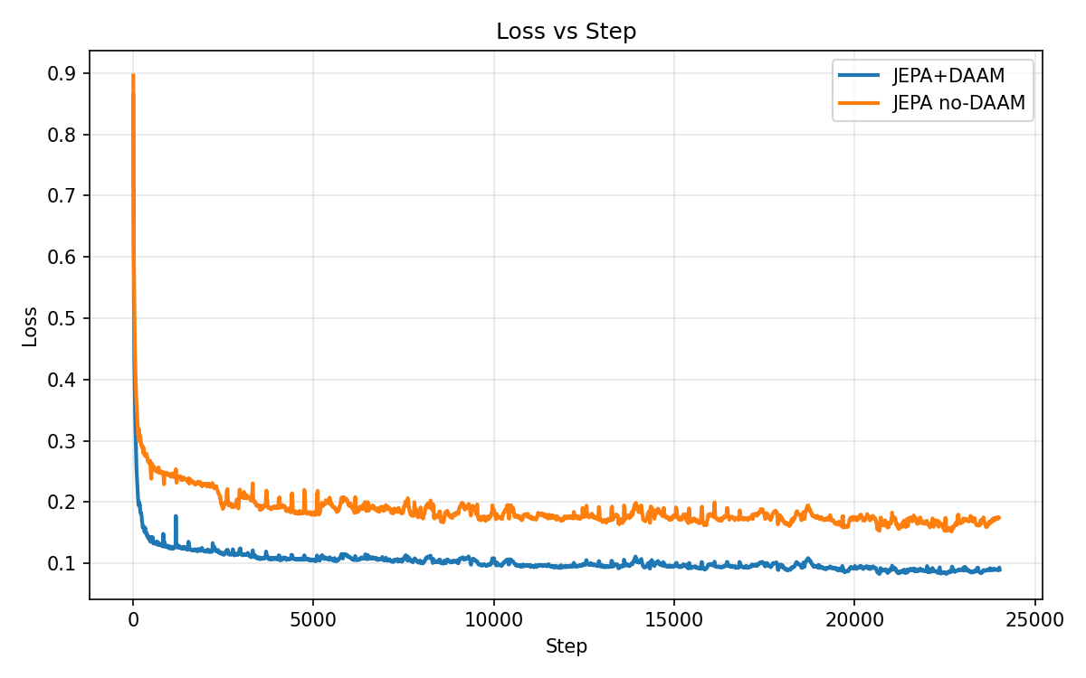 Stage 1 JEPA Training Loss Curves