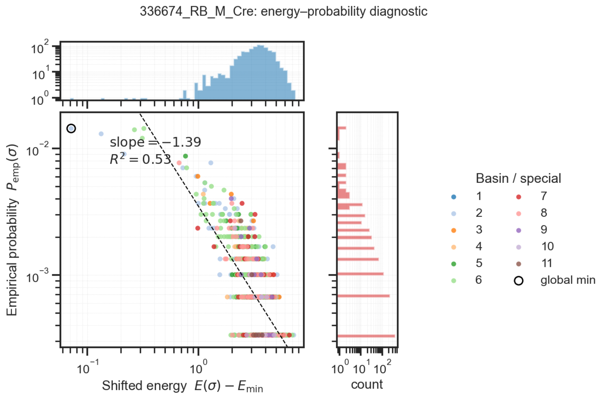 Energy–probability diagnostic: empirical probability vs shifted energy with basin colours, histograms and slope fit