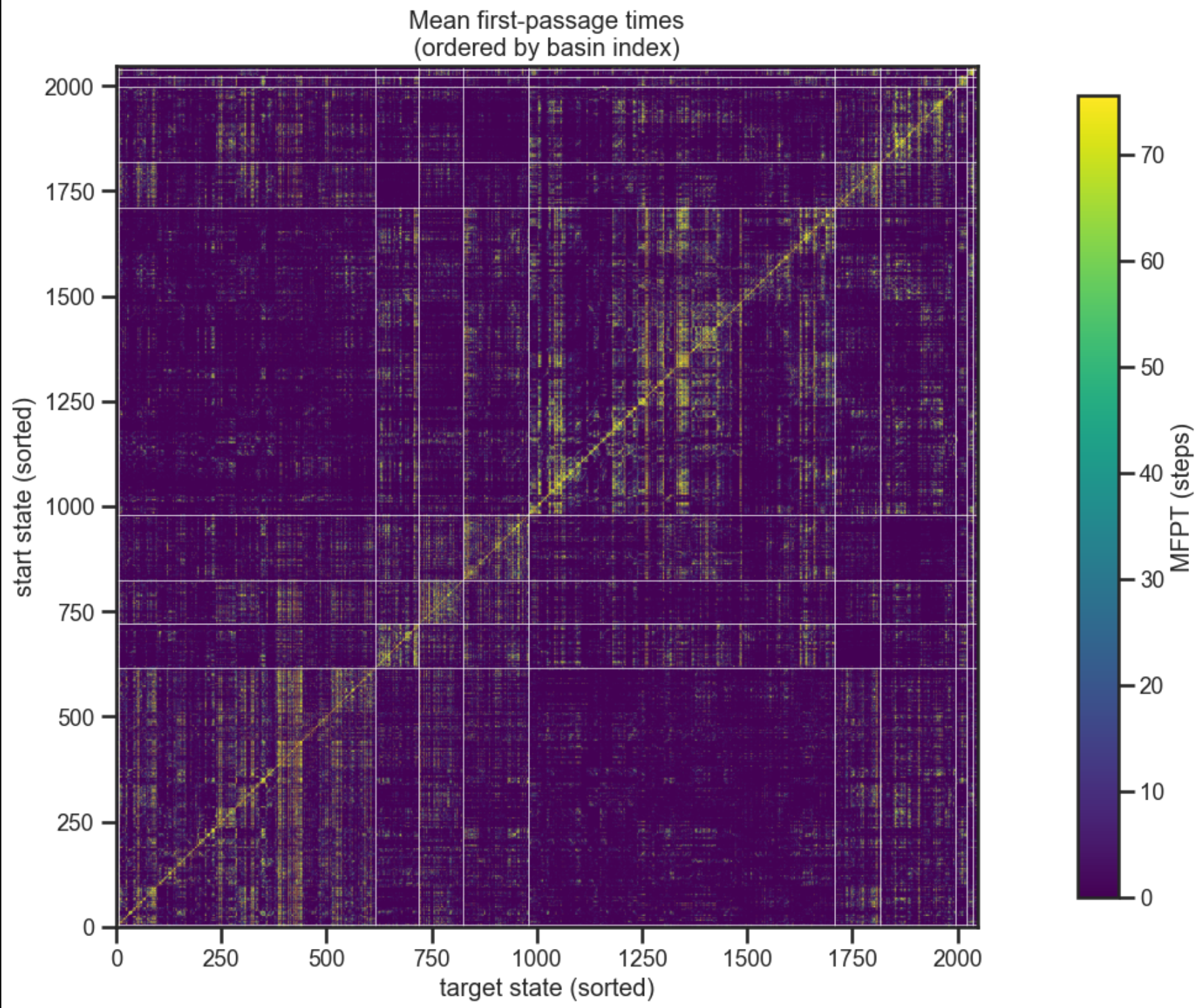 Mean first-passage time (MFPT) matrix across all discrete states, sorted by basin index