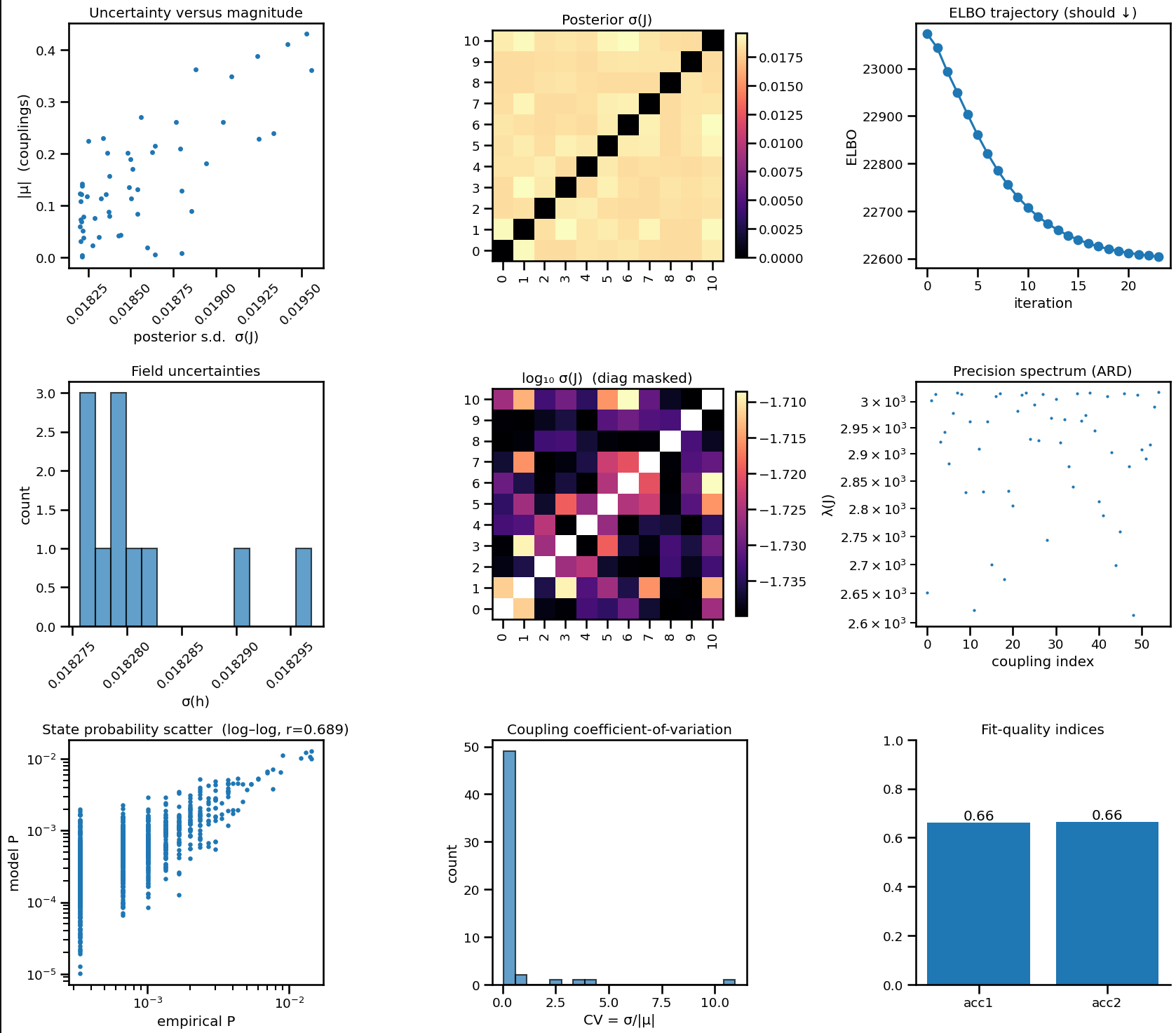 Variational Bayes Ising diagnostics: uncertainty vs magnitude, posterior sd(J) maps, ELBO trajectory, field uncertainties, ARD precision spectrum, data–model probability agreement, CV histogram, fit-quality indices