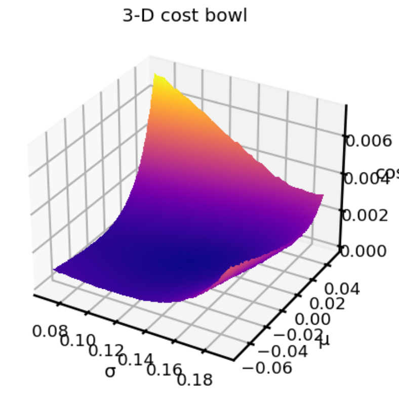 3-D surface view of the PDA objective around the optimum forming a convex bowl
