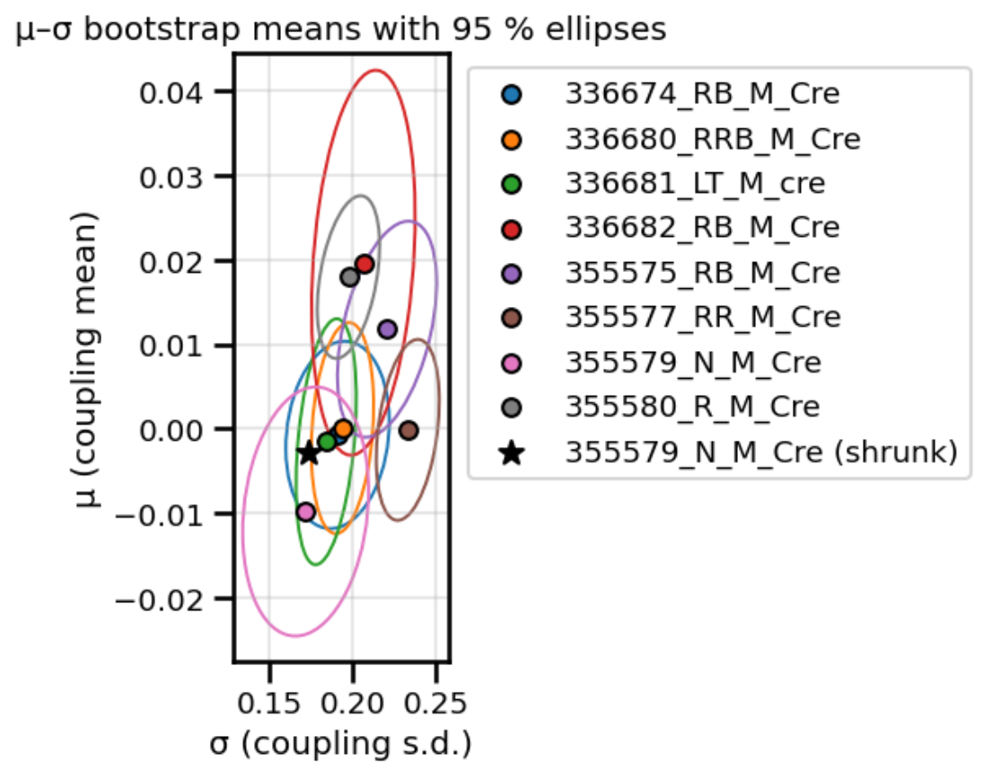 Bootstrap means with 95% ellipses on the sigma–mu plane for each mouse