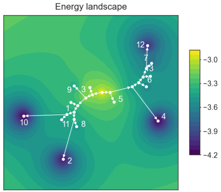 2D contour map of energy with the same transition skeleton between minima; colour bar shows energy levels