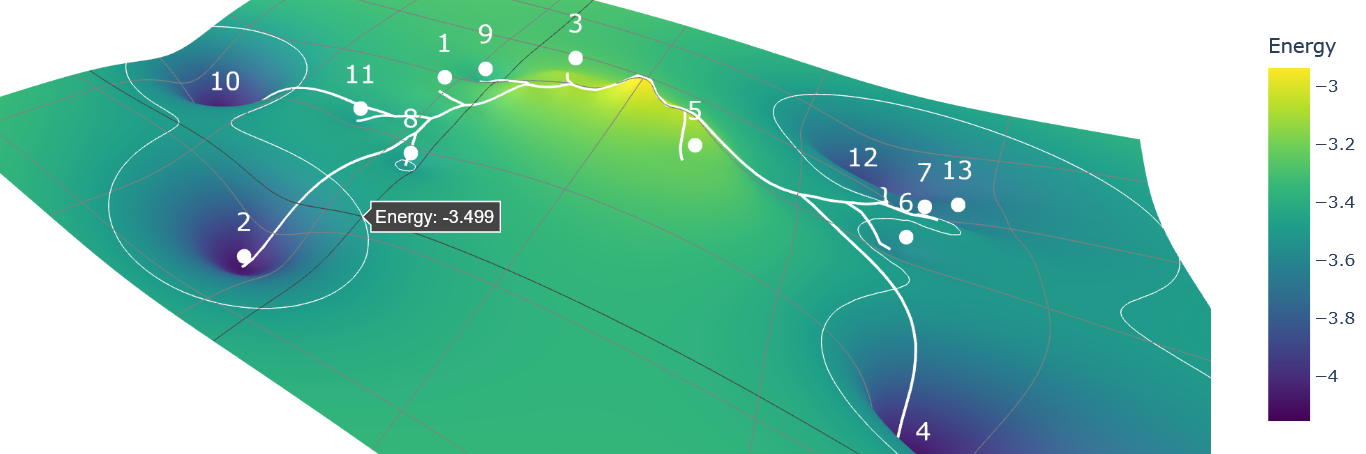 3D energy surface with numbered minima and white transition skeleton overlaid; colour bar shows energy