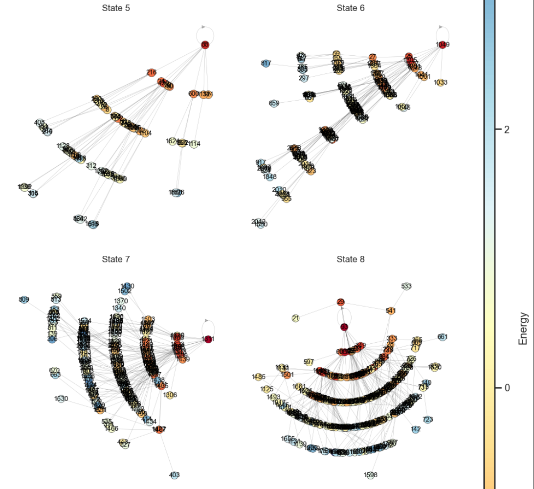 Directed neighbourhood graphs for selected basins with node colour=energy and arrowed transitions