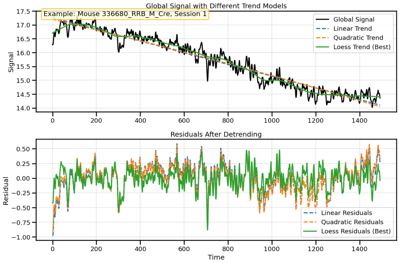 Global signal with linear, quadratic and LOESS trends; residuals comparison