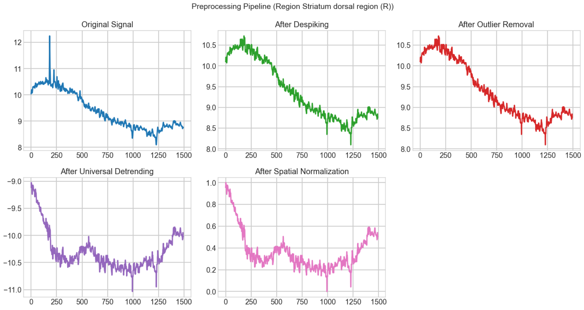 Five-step preprocessing pipeline panels for one region