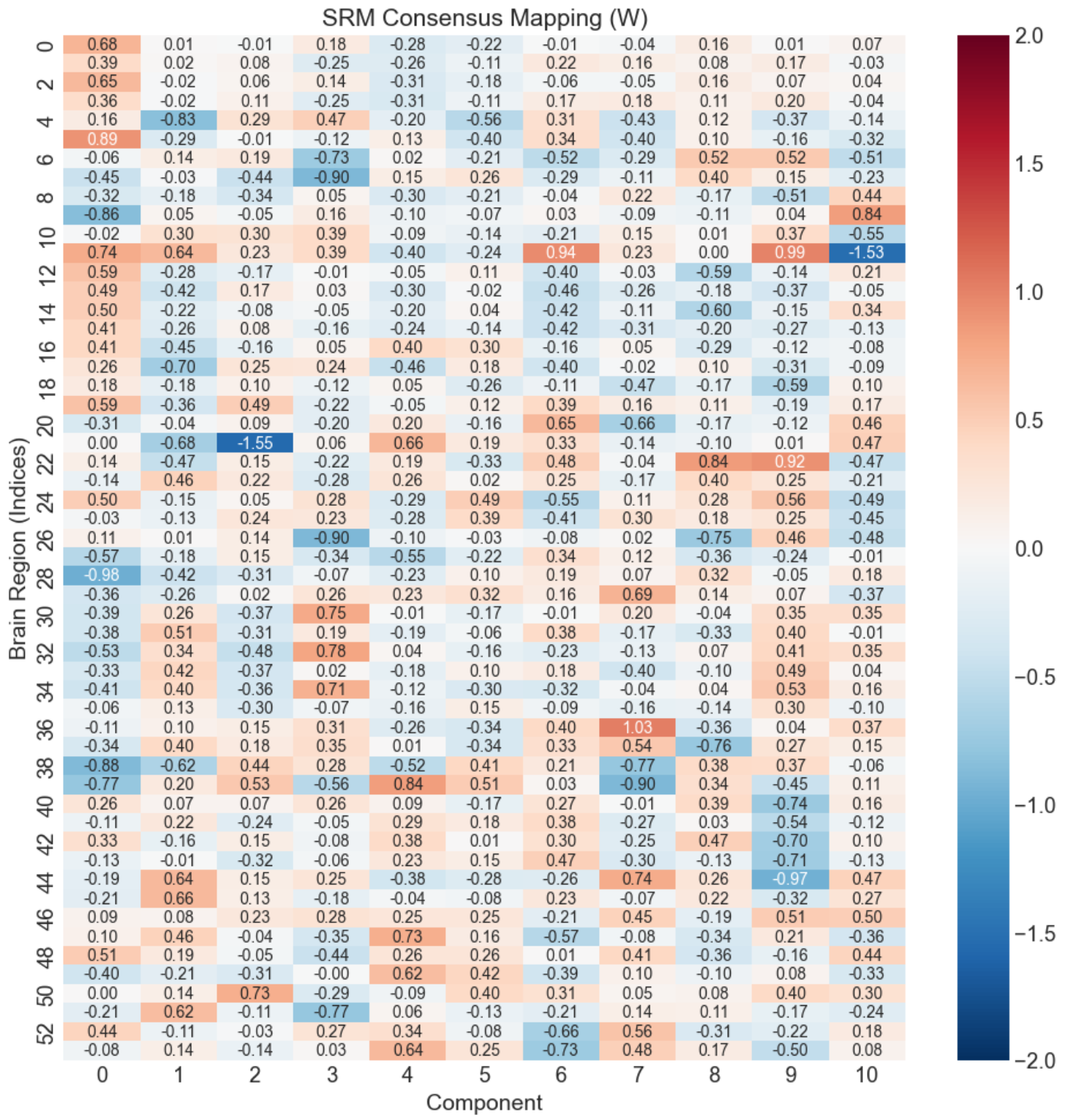 SRM consensus mapping W: region-by-component loadings heatmap
