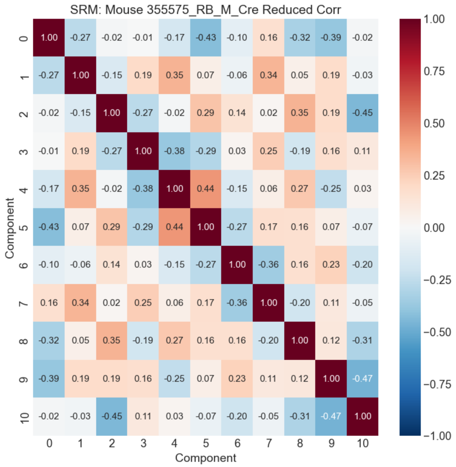 SRM example subject: reduced correlation between latent components