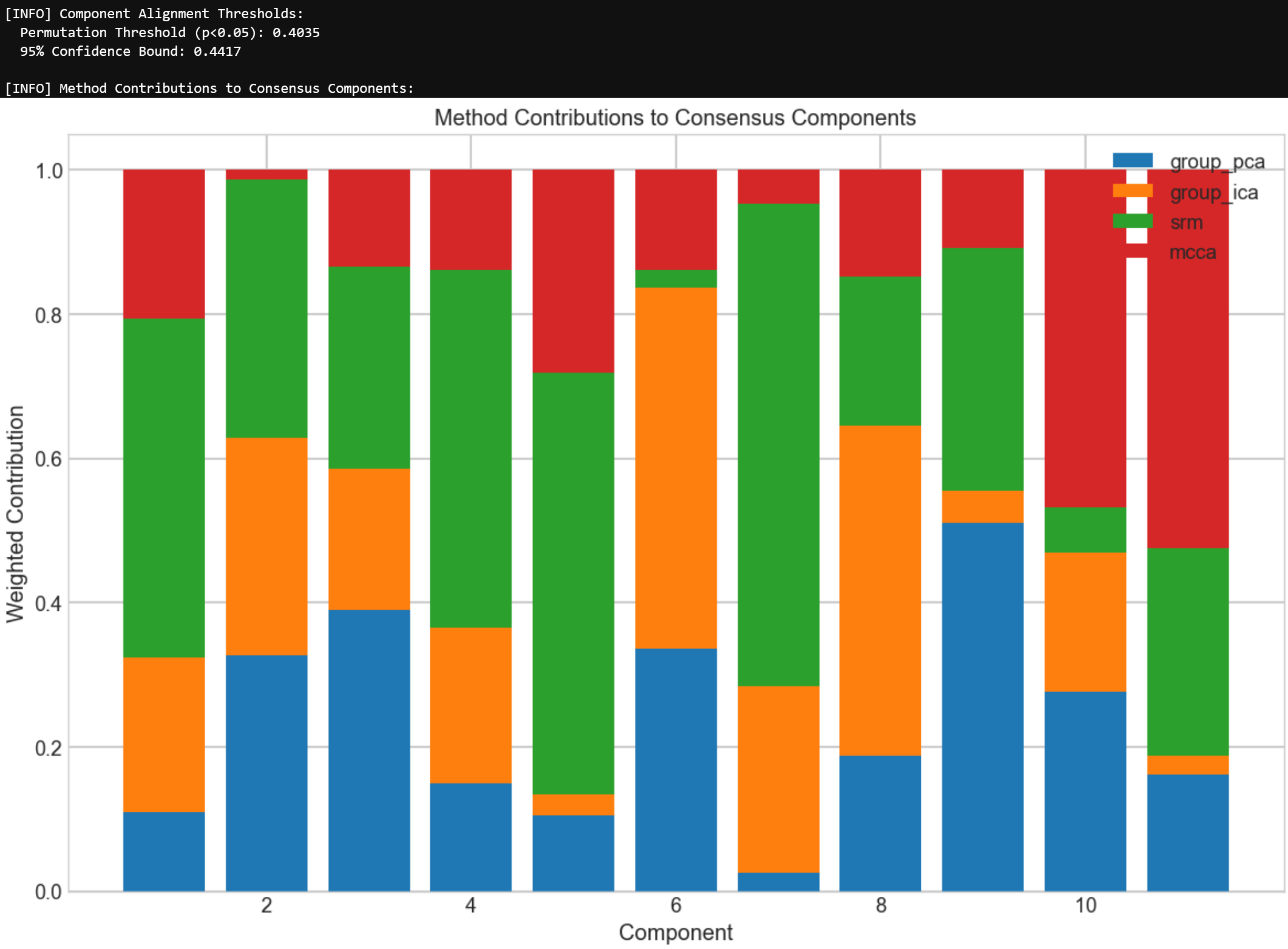 Stacked bars showing method contributions to each consensus component