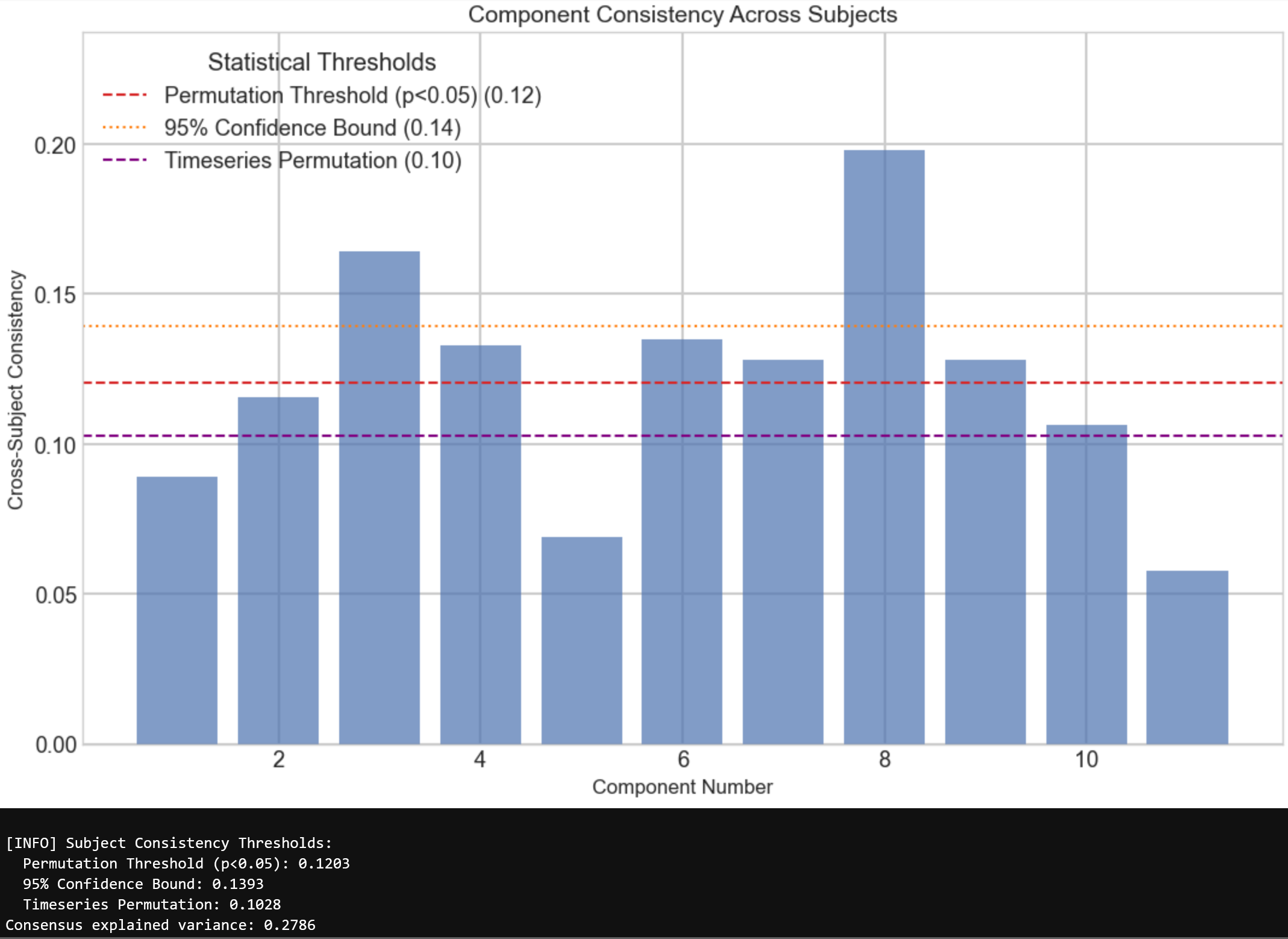 Bar chart of cross-subject component consistency with statistical thresholds