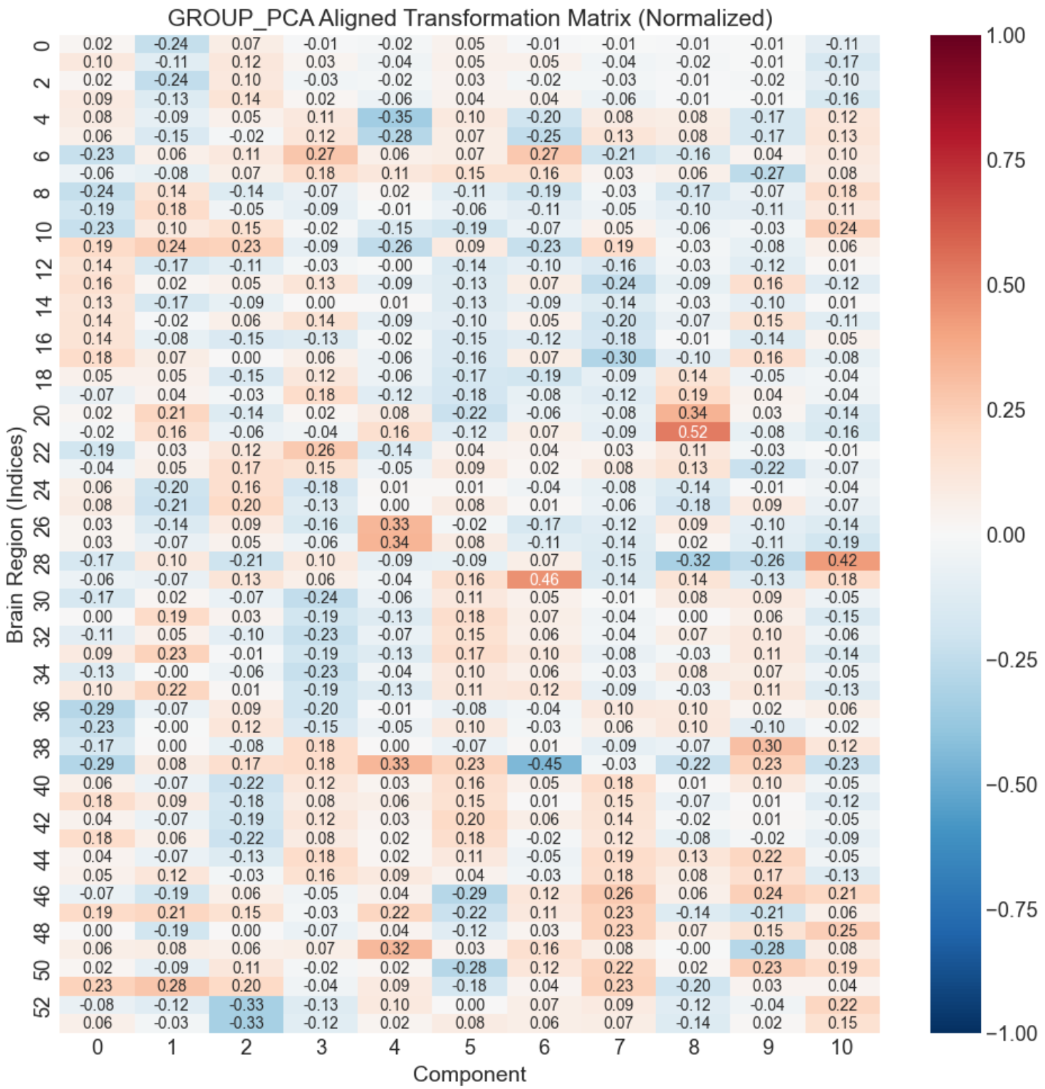 Heatmap of Group PCA transformation matrix after alignment
