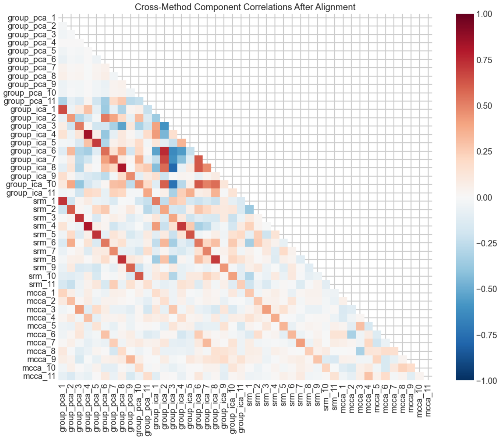 Triangular heatmap of cross-method component correlations after alignment