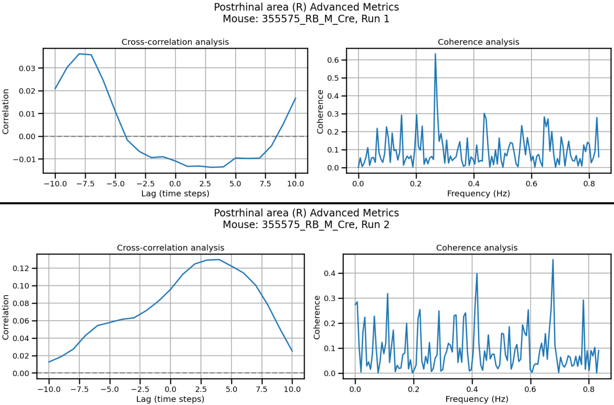 Cross-correlation vs lag and magnitude-squared coherence for the imputed region across two runs