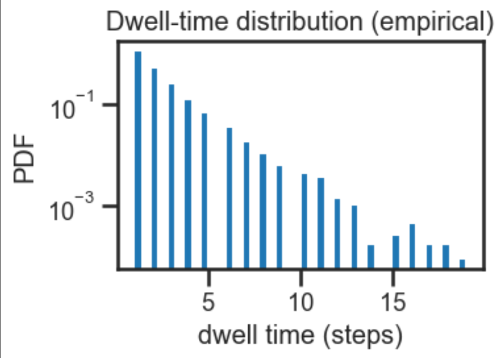 Log-PDF of dwell times in steps