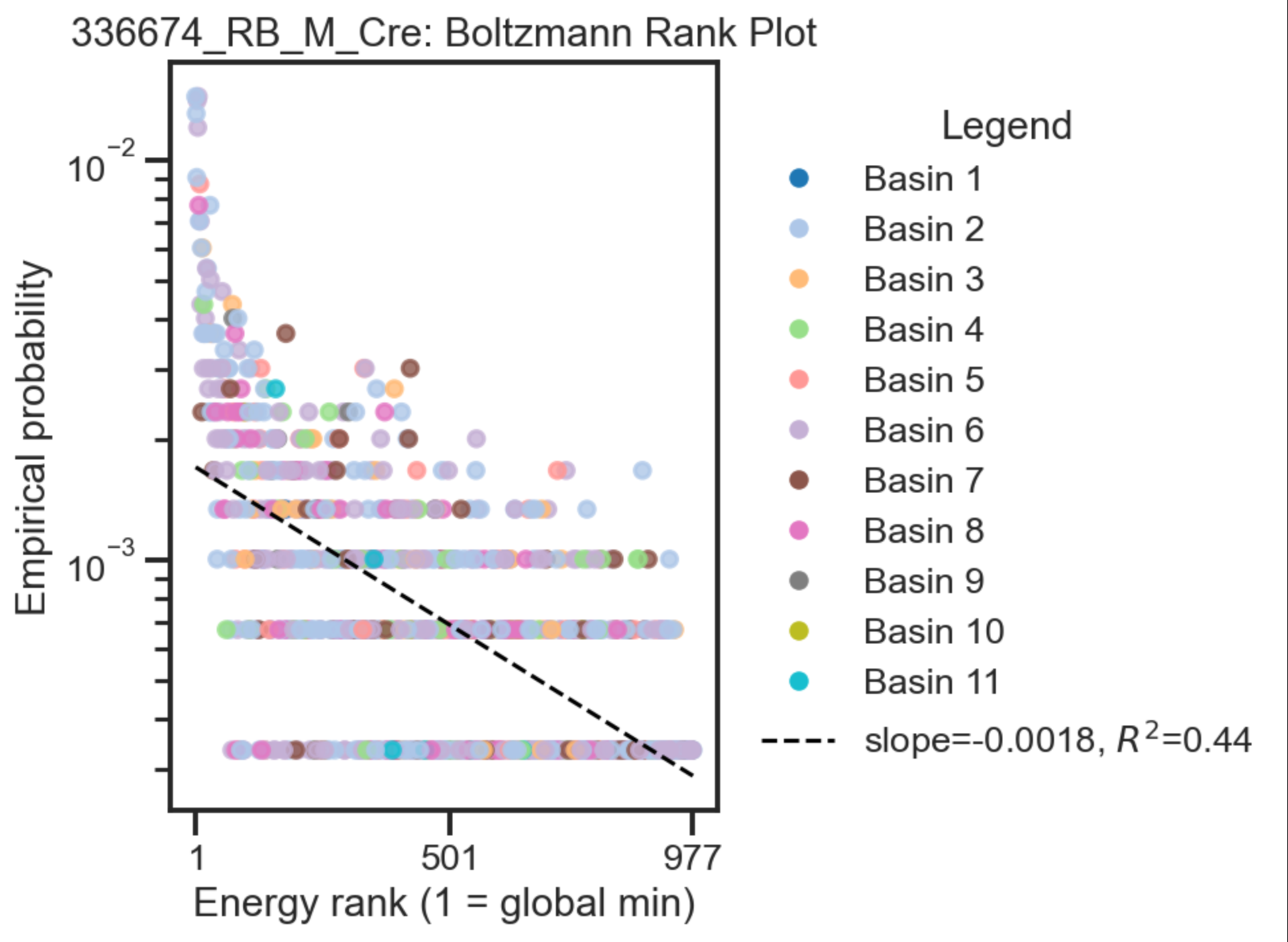 Boltzmann rank plot of empirical probabilities by energy rank with basin colouring and fitted slope